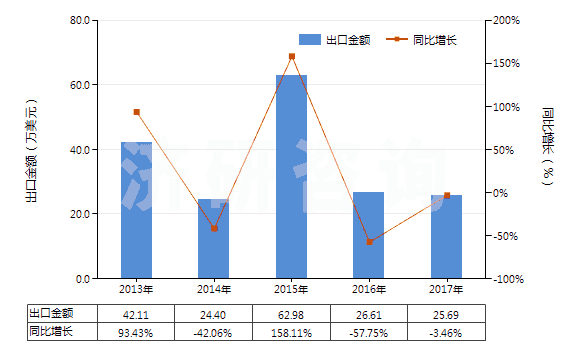 2013-2017年中國(guó)其他石灰質(zhì)碑用或建筑用石,蠟石(HS25152000)出口總額及增速統(tǒng)計(jì)